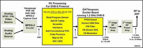 Fig 03tn_Block Diagram of DATV-Express System - draft05.jpg (45879 bytes)